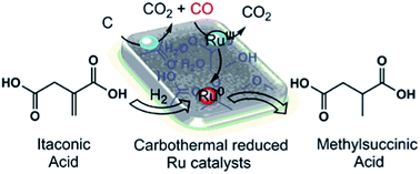 Graphical abstract: Preparing acid-resistant Ru-based catalysts by carbothermal reduction for hydrogenation of itaconic acid