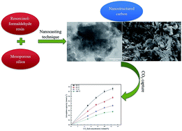 Graphical abstract: Resorcinol–formaldehyde based nanostructured carbons for CO2 adsorption: kinetics, isotherm and thermodynamic studies