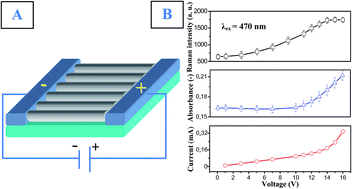 Graphical abstract: Plasmooptoelectronic tuning of optical properties and SERS response of ordered silver grating by free carrier generation