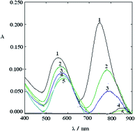 Graphical abstract: Design of an ultra-sensitive gold nanorod colorimetric sensor and its application based on formaldehyde reducing Ag+