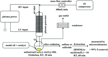 Graphical abstract: Oxidative desulfurization of a model fuel using ozone oxidation generated by dielectric barrier discharge plasma combined with Co3O4/γ-Al2O3 catalysis