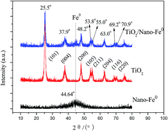 Graphical abstract: Study on the preparation and photocatalytic oxidation properties of TiO2/nano-Fe0 photocatalysts