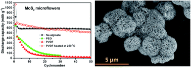 Graphical abstract: High performance of MoS2 microflowers with a water-based binder as an anode for Na-ion batteries