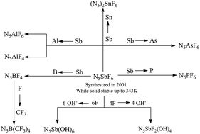 Graphical abstract: Towards understanding the stability of the N5+-containing salts: the role of counterions