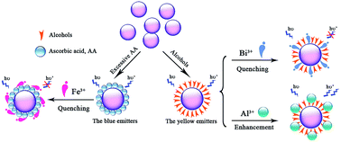 Graphical abstract: Differentiation of multi-metal ions based on fluorescent dual-emission carbon nanodots