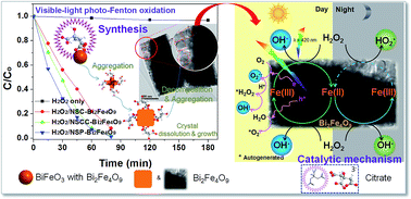 Graphical abstract: Nanostructured hexahedron of bismuth ferrite clusters: delicate synthesis processes and an efficient multiplex catalyst for organic pollutant degradation