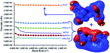 Graphical abstract: Probing the compatibility of energetic binder poly-glycidyl nitrate with energetic plasticizers: thermal, rheological and DFT studies