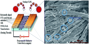 Graphical abstract: Performance of hybrid nanostructured conductive cotton threads as LPG sensor at ambient temperature: preparation and analysis