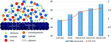 Graphical abstract: Valence variation of phase-pure M1 MoVNbTe oxide by plasma treatment for improved catalytic performance in oxidative dehydrogenation of ethane