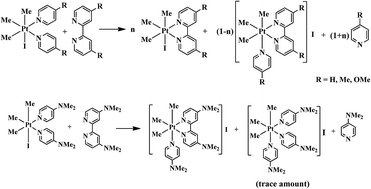 Graphical abstract: Exchange of pyridine and bipyridine ligands in trimethylplatinum(iv) iodide complexes: substituent and solvent effects