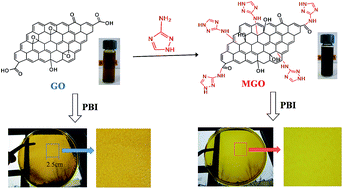 Graphical abstract: Novel composite membranes of triazole modified graphene oxide and polybenzimidazole for high temperature polymer electrolyte membrane fuel cell applications