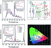 Graphical abstract: Synthesis, structure and photoluminescence properties of a novel color-tunable Si1.92Al0.08O1.08N1.92:Eu2+,Tb3+,Sm2+phosphor for ultraviolet white light-emitting diodes