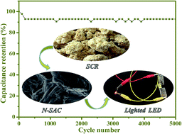 Graphical abstract: Nitrogen-doped porous carbon obtained via one-step carbonizing biowaste soybean curd residue for supercapacitor applications
