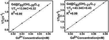 Graphical abstract: The effect of hemiketals on the relaxivity of endohedral gadofullerenols