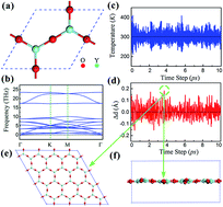 Graphical abstract: Graphene stabilized high-κ dielectric Y2O3 (111) monolayers and their interfacial properties