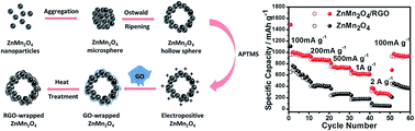 Graphical abstract: Synthesis of graphene-wrapped ZnMn2O4 hollow microspheres as high performance anode materials for lithium ion batteries