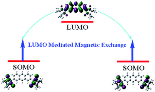 Graphical abstract: Role of the coupler to design organic magnetic molecules: LUMO plays an important role in magnetic exchange