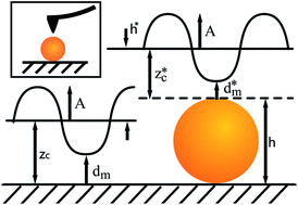 Graphical abstract: General interpretation and theory of apparent height in dynamic atomic force microscopy