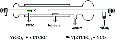 Graphical abstract: Thin film synthesis of the organic-based magnet vanadium ethyl tricyanoethylenecarboxylate