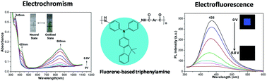 Graphical abstract: Novel polyamides with fluorene-based triphenylamine: electrofluorescence and electrochromic properties
