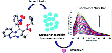 Graphical abstract: Selective recognition of lithium(i) ions using Biginelli based fluorescent organic nanoparticles in an aqueous medium