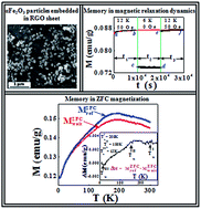 Graphical abstract: Magnetic memory in nanocrystalline α-Fe2O3 embedded in reduced graphene oxide