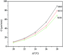 Graphical abstract: Miscibility, crystallization behavior and morphology of novel poly(butylene suberate) and poly(vinyl phenol) blends