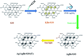 Graphical abstract: Cubic Ag/AgBr–graphene oxide nanocomposite: sono-synthesis and use as a solar photocatalyst for the degradation of DCF as a pharmaceutical pollutant