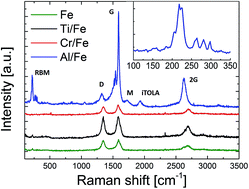 Graphical abstract: Carbon nanotube growth on piezoelectric AlN films: influence of catalyst underlayers