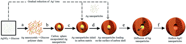 Graphical abstract: Synthesis and optical properties of composite films from P3HT and sandwich-like Ag–C–Ag nanoparticles