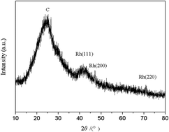 Graphical abstract: Preparation of Rh/C and its high electro-catalytic activity for ethanol oxidation in alkaline media