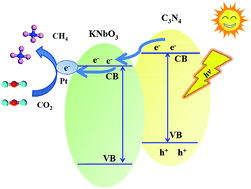 Graphical abstract: Conversion of CO2 into renewable fuel over Pt–g-C3N4/KNbO3 composite photocatalyst