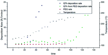 Graphical abstract: A simple technique for performing evaporation of quaterthiophene below the melting temperature for vapour phase polymerisation and physical vapour deposition