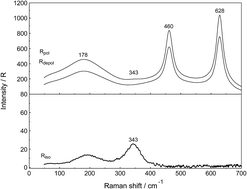 Graphical abstract: A Raman spectroscopic investigation of speciation in La2(SO4)3(aq)