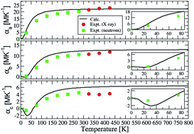 Graphical abstract: Origin of the highly anisotropic thermal expansion of the semiconducting ZnSb and relations with its thermoelectric applications