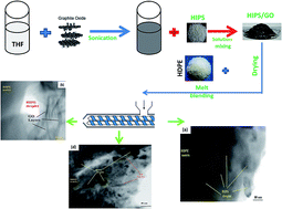 Graphical abstract: Effect of mixing conditions on the selective localization of graphite oxide and the properties of polyethylene/high-impact polystyrene/graphite oxide nanocomposite blends