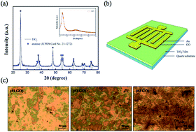 Graphical abstract: Enhanced performance of a TiO2 ultraviolet detector modified with graphene oxide