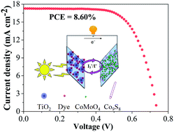 Graphical abstract: Hydrothermal synthesis of CoMoO4/Co9S8 hybrid nanotubes based on counter electrodes for highly efficient dye-sensitized solar cells