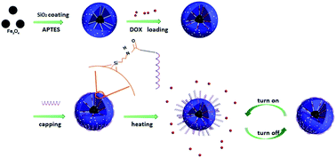 Graphical abstract: A smart magnetic nanosystem with controllable drug release and hyperthermia for potential cancer therapy