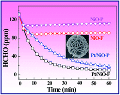 Graphical abstract: Hierarchically macro-mesoporous flowerlike Pt/NiO composite microspheres for efficient formaldehyde oxidation at room temperature