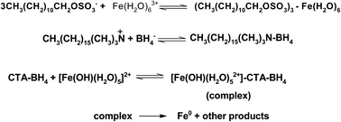 Graphical abstract: Nanoscale water soluble self-assembled zero-valent iron: role of stabilizers in their morphology