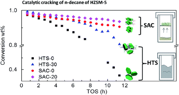 Graphical abstract: Different roles of CNTs in hierarchical HZSM-5 synthesis with hydrothermal and steam-assisted crystallization
