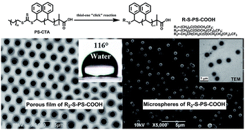 Graphical abstract: Synthesis of well-defined α-fluorinated alkyl ester, ω-carboxyltelechelic polystyrenes and fabrication of their hydrophobic highly ordered porous films and microspheres
