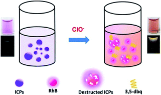 Graphical abstract: Valence-tautomeric infinite coordination polymer nanoparticles for encapsulation of rhodamine B and its potential application for colorimetric and fluorescence dual mode sensing of hypochlorite