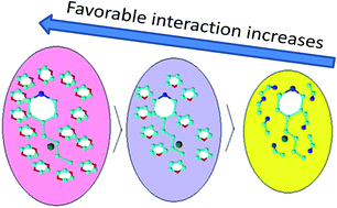 Graphical abstract: Study to explore assorted interfaces of an ionic liquid prevailing in solvent systems by physicochemical approach