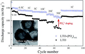 Graphical abstract: PO43− doped Li4Ti5O12 hollow microspheres as an anode material for lithium-ion batteries