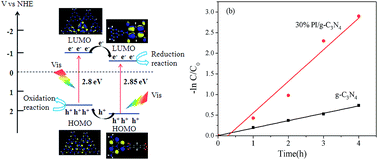 Graphical abstract: Constructing metal-free polyimide/g-C3N4 with high photocatalytic activity under visible light irradiation