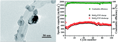 Graphical abstract: Enhanced electrochemical performances of MoO2 nanoparticles composited with carbon nanotubes for lithium-ion battery anodes