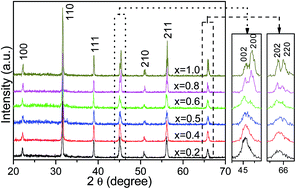 Graphical abstract: Largely enhanced piezoelectric and luminescent properties of Er doped BST ceramics