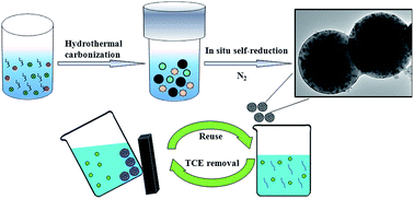 Graphical abstract: Facile synthesis of mesoporous FeNi-alloyed carbonaceous microspheres as recyclable magnetic adsorbents for trichloroethylene removal